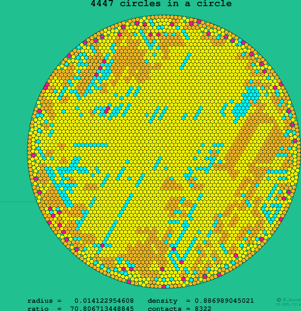 4447 circles in a circle