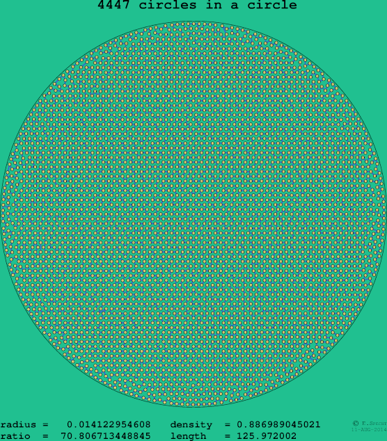 4447 circles in a circle