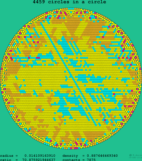 4459 circles in a circle