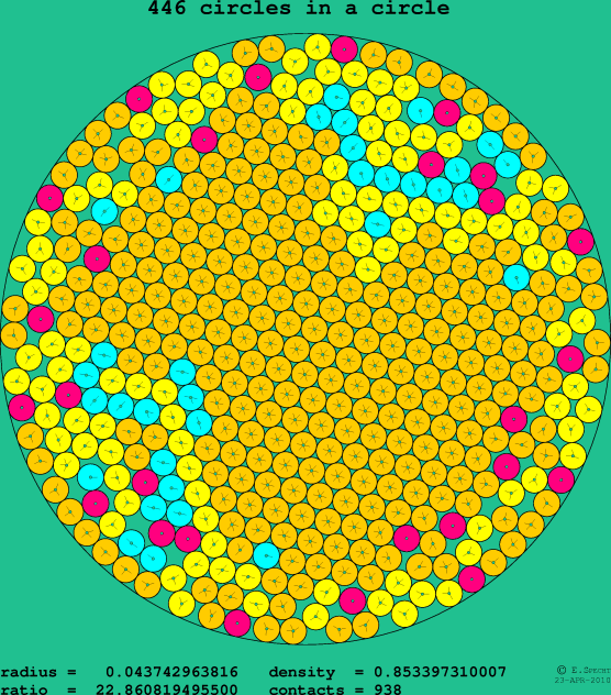 446 circles in a circle