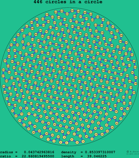 446 circles in a circle