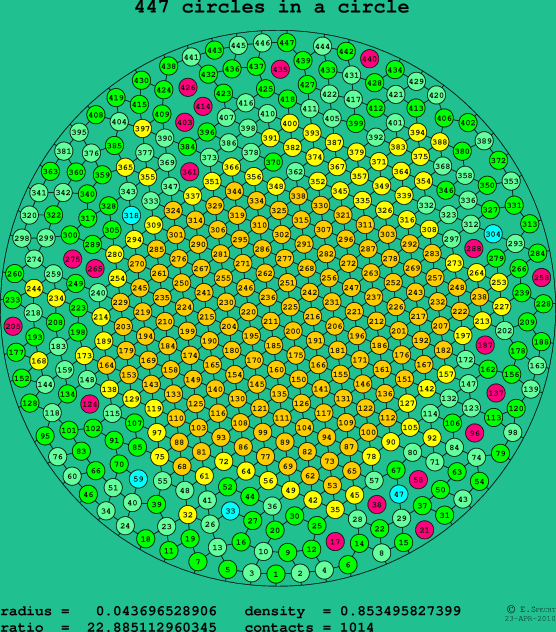 447 circles in a circle