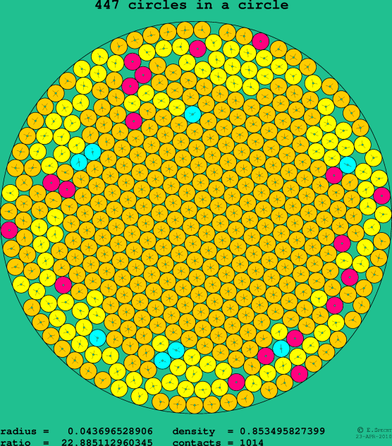 447 circles in a circle