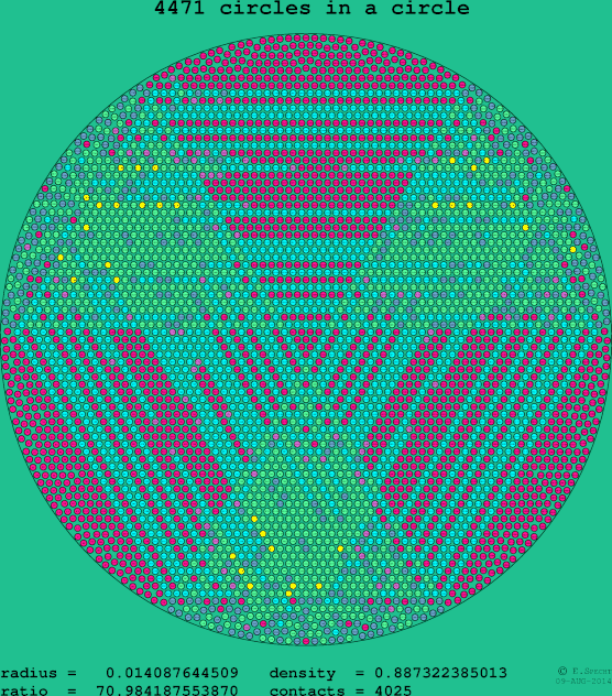 4471 circles in a circle