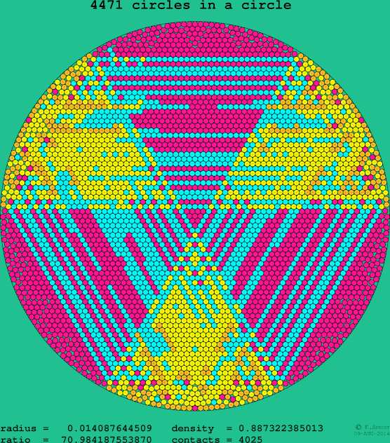 4471 circles in a circle