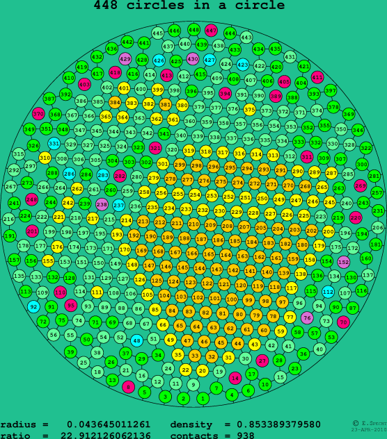 448 circles in a circle