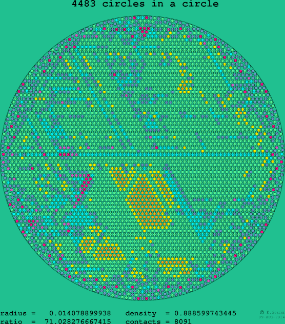 4483 circles in a circle