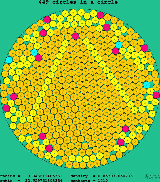 449 circles in a circle