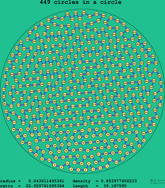 449 circles in a circle