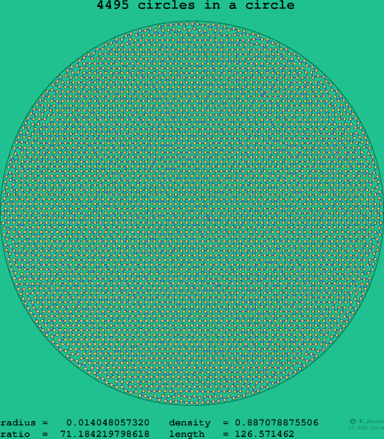 4495 circles in a circle