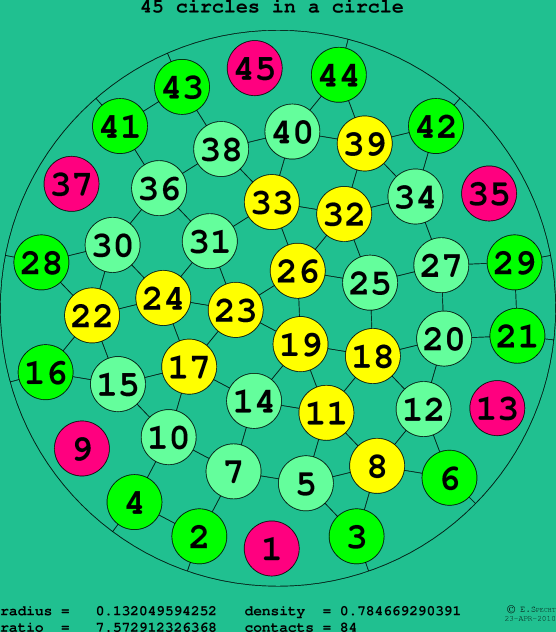 45 circles in a circle