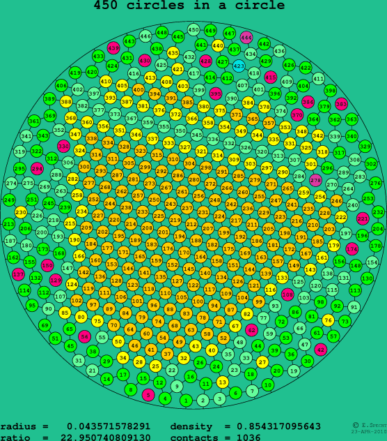 450 circles in a circle