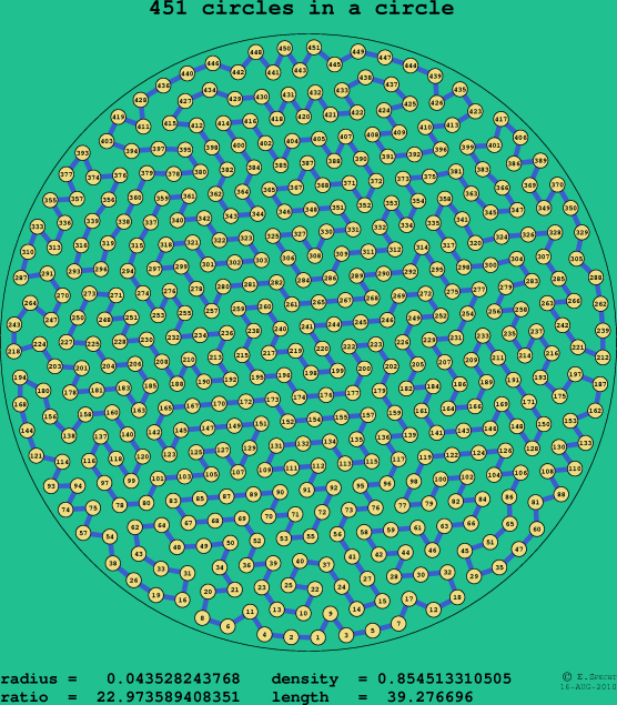 451 circles in a circle