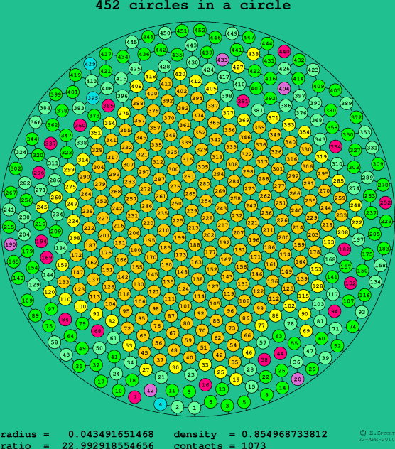 452 circles in a circle