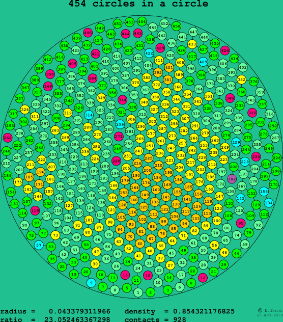 454 circles in a circle