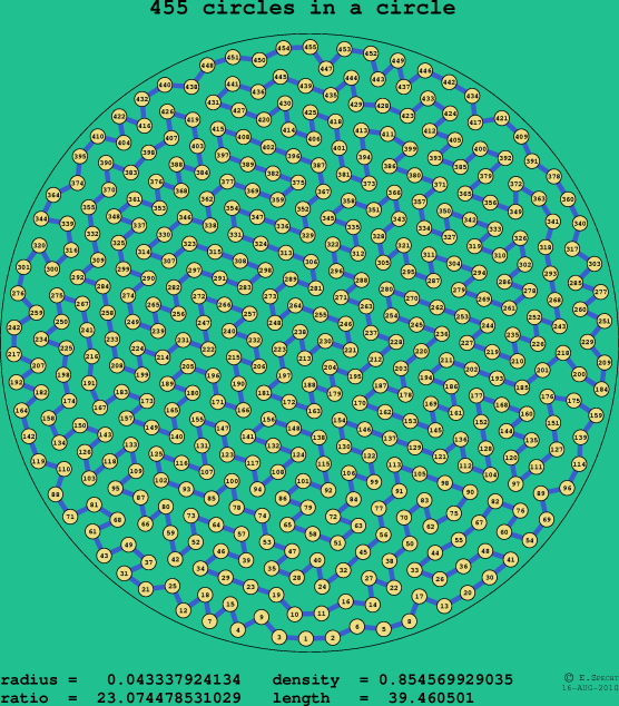 455 circles in a circle