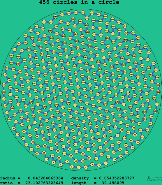 456 circles in a circle