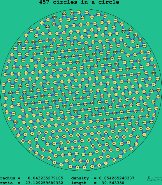 457 circles in a circle