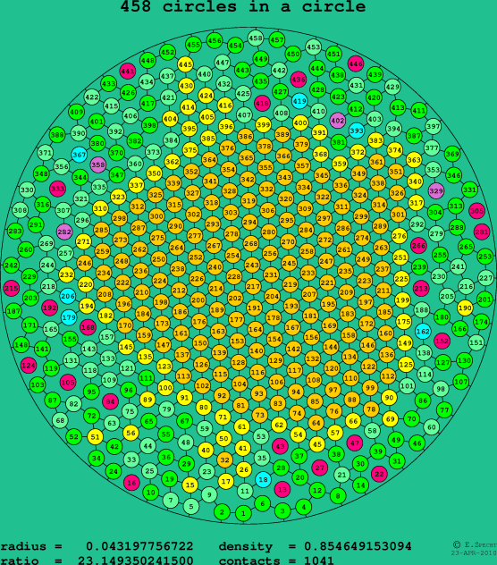 458 circles in a circle