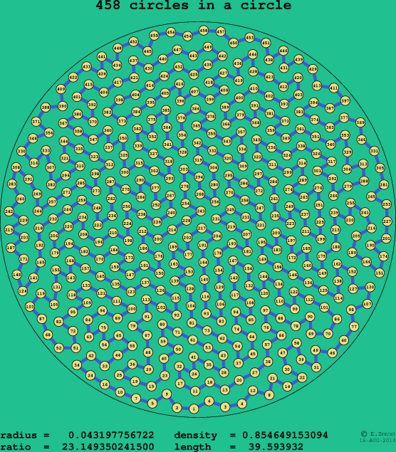 458 circles in a circle