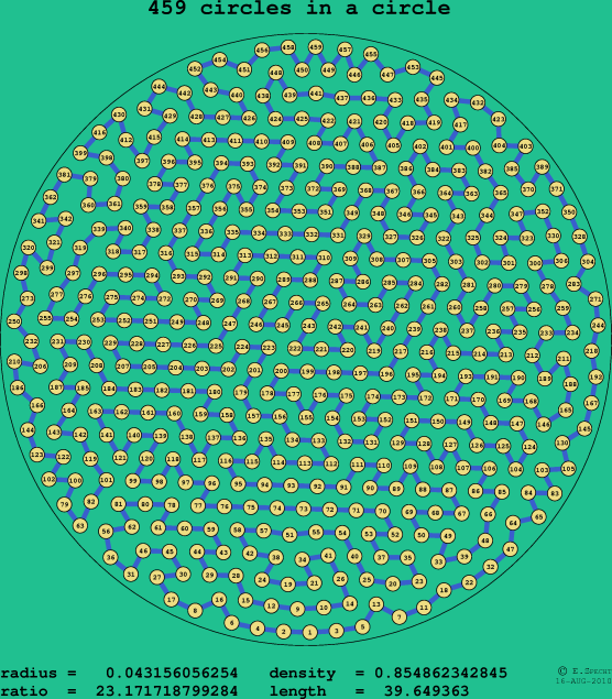 459 circles in a circle