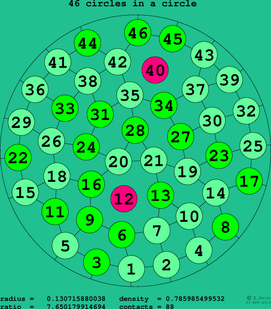 46 circles in a circle