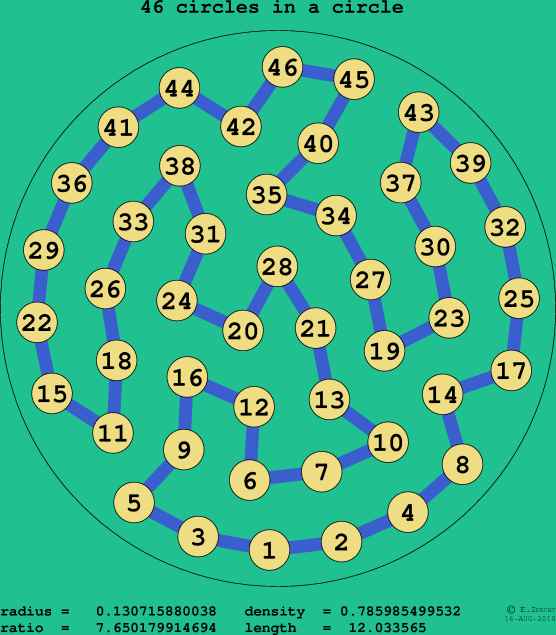 46 circles in a circle