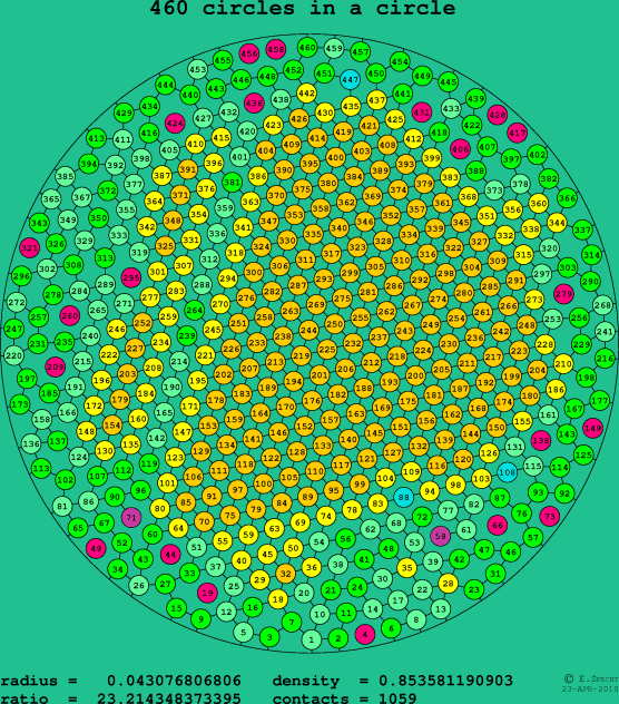 460 circles in a circle