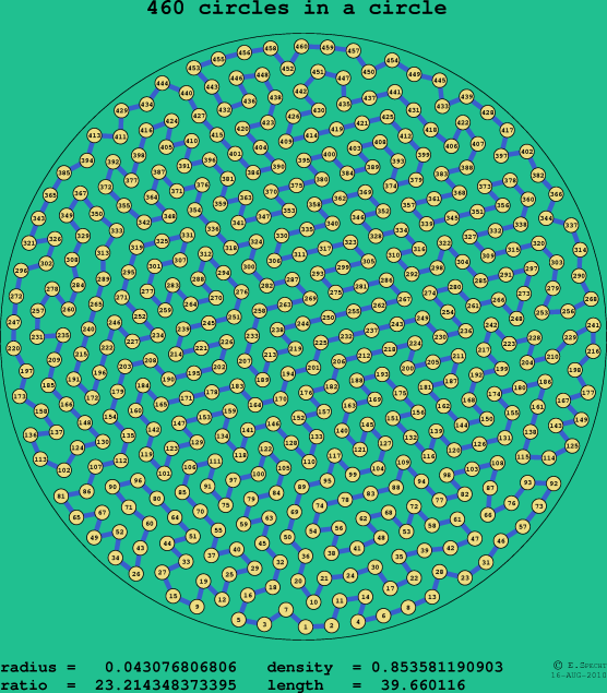 460 circles in a circle