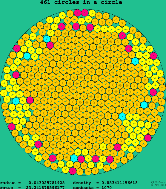 461 circles in a circle