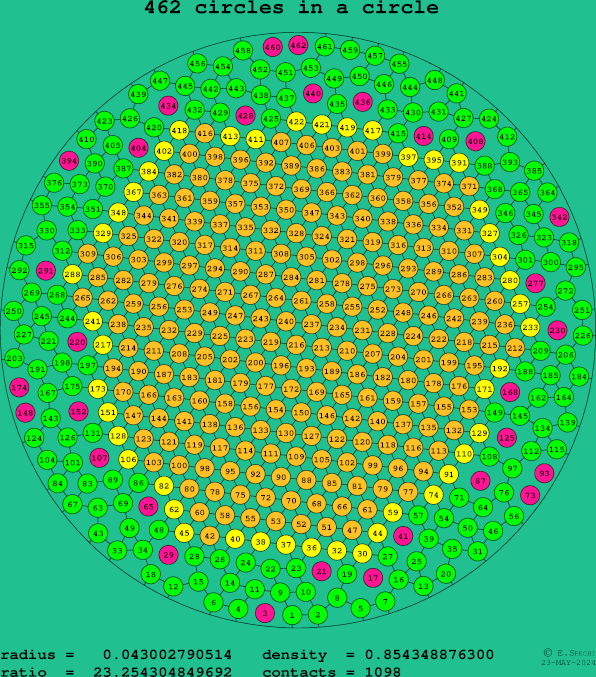 462 circles in a circle