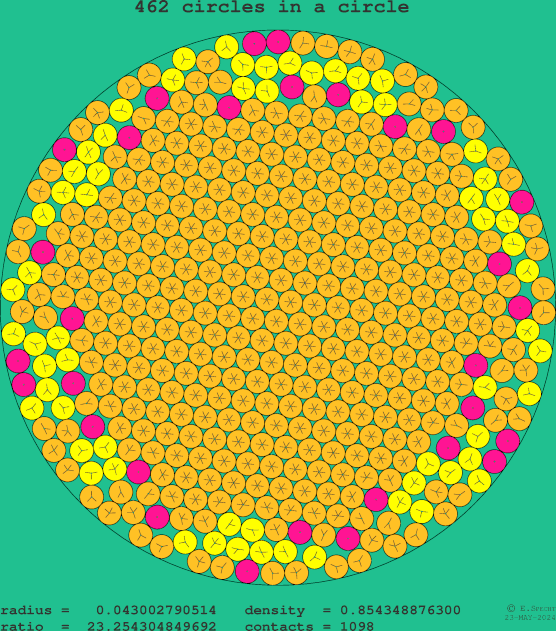 462 circles in a circle