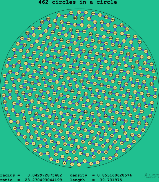 462 circles in a circle