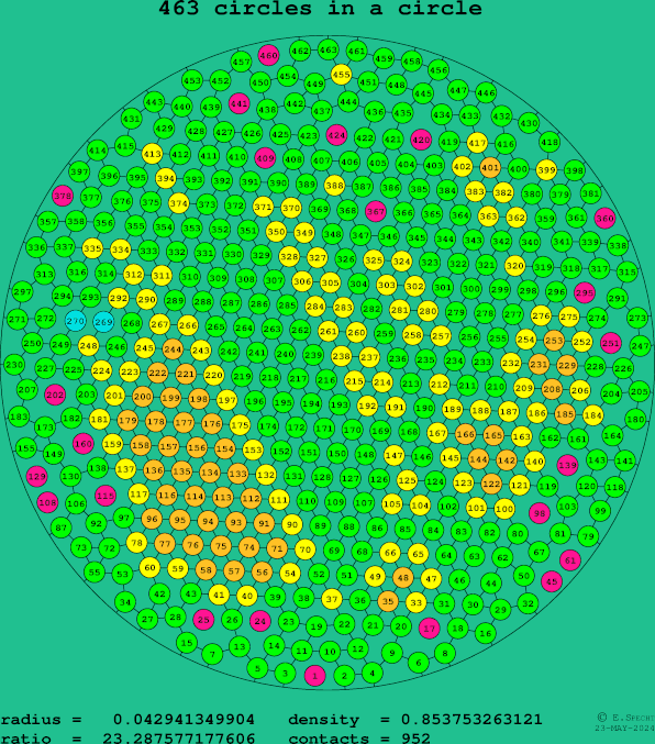 463 circles in a circle