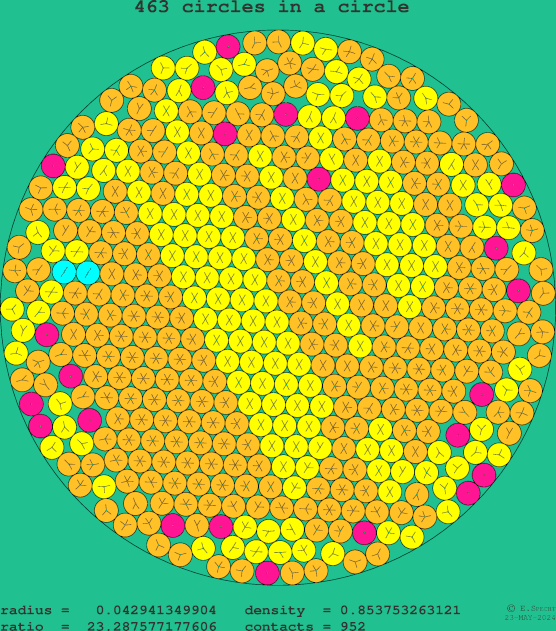 463 circles in a circle