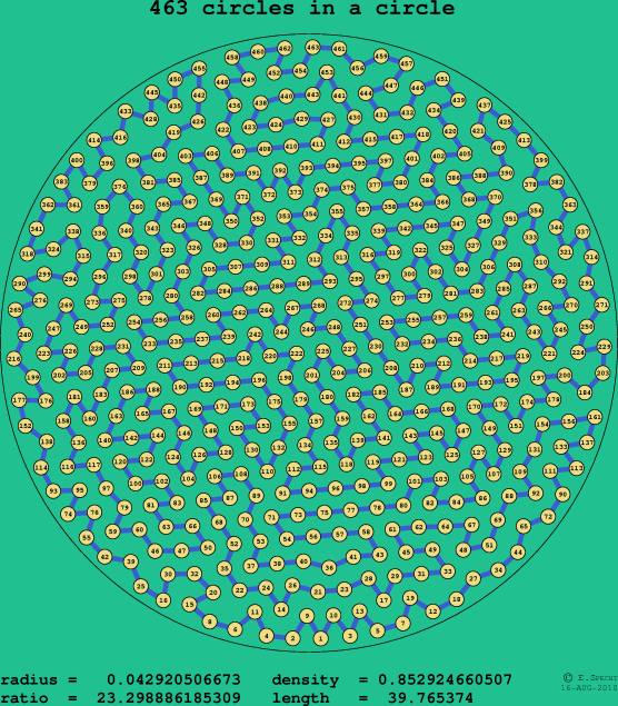 463 circles in a circle