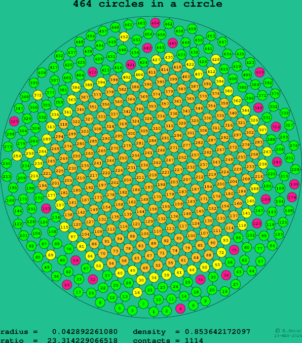 464 circles in a circle