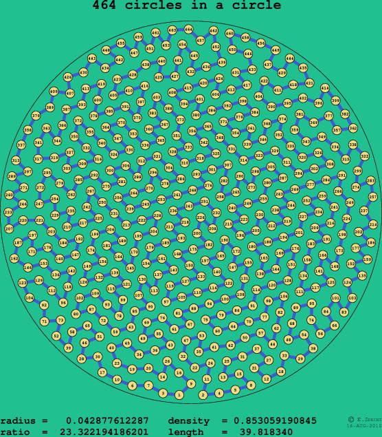 464 circles in a circle