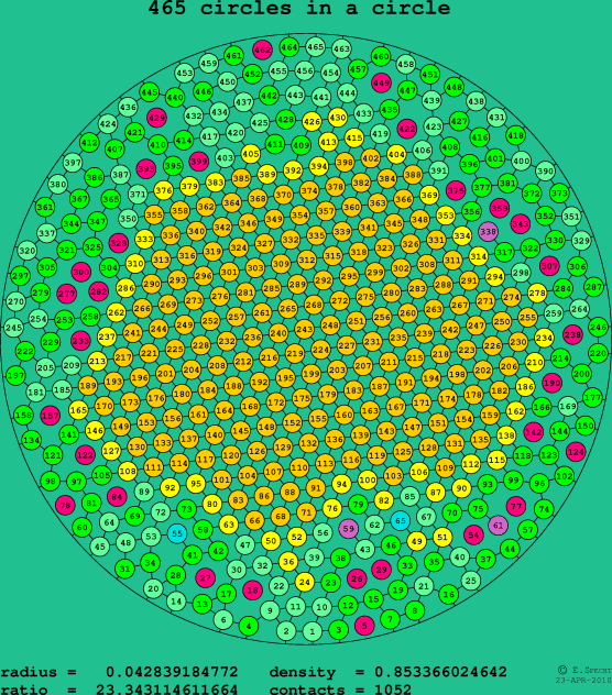 465 circles in a circle