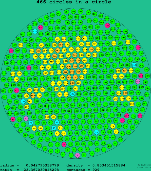 466 circles in a circle