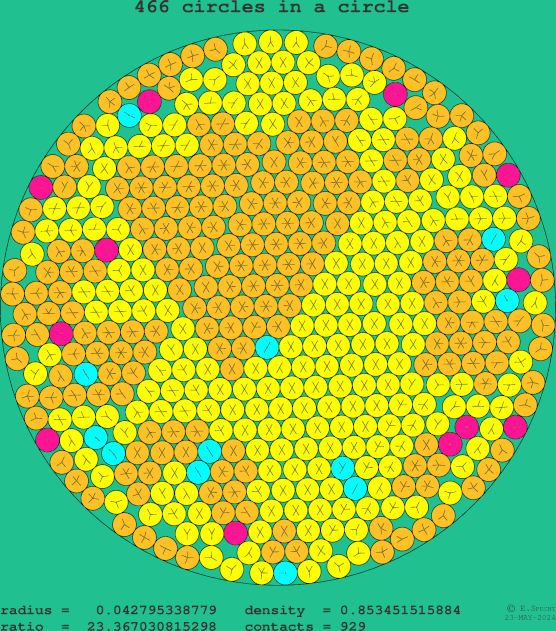 466 circles in a circle