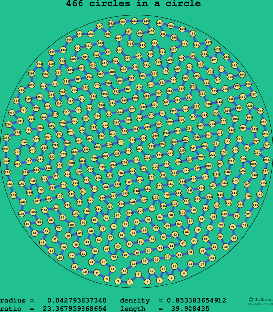 466 circles in a circle