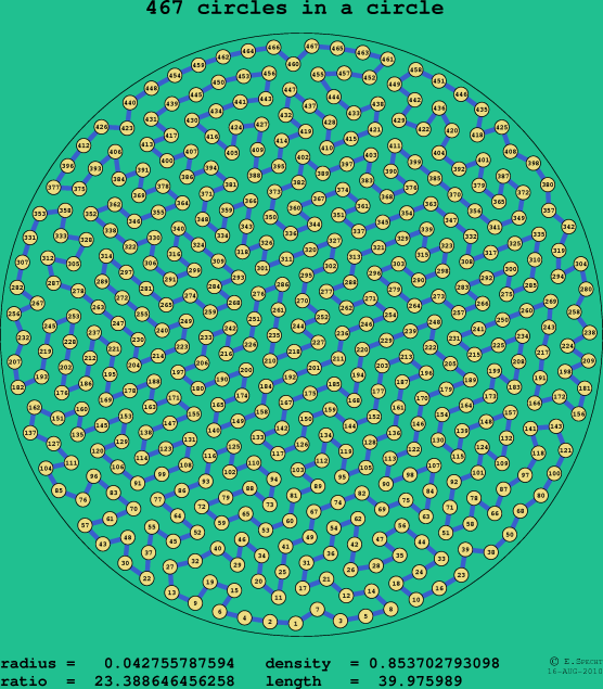 467 circles in a circle