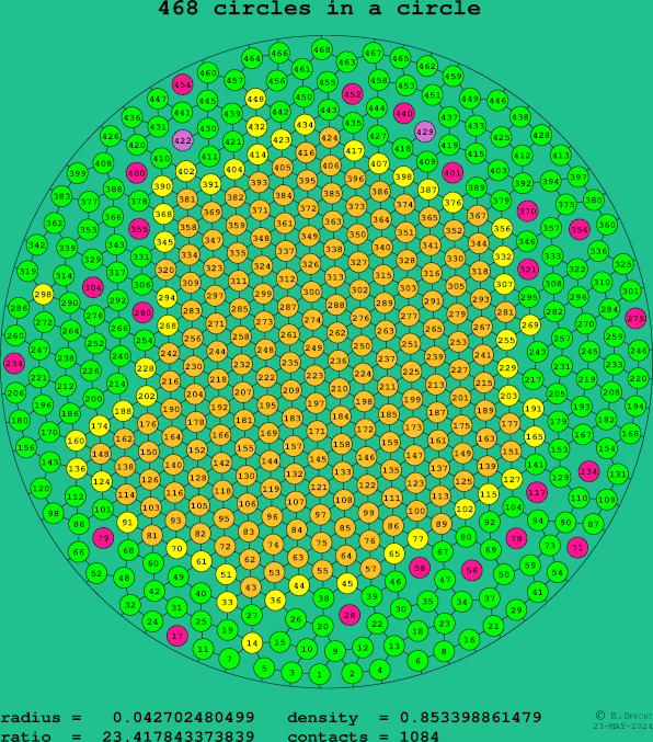 468 circles in a circle