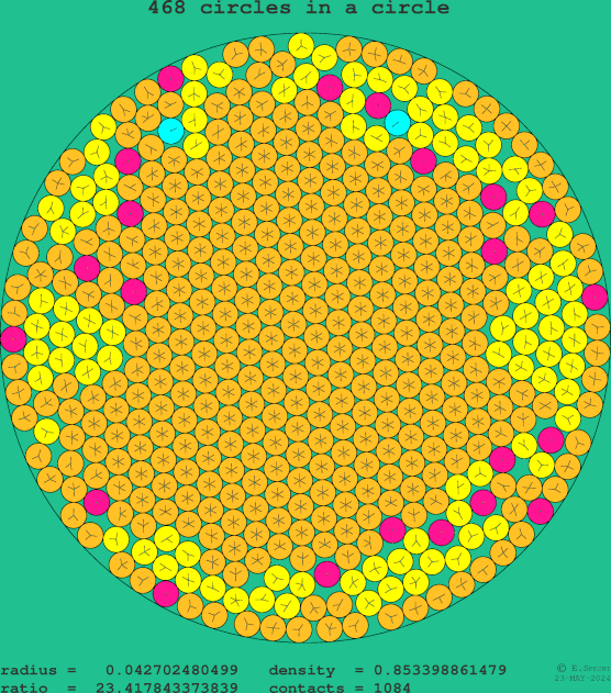 468 circles in a circle