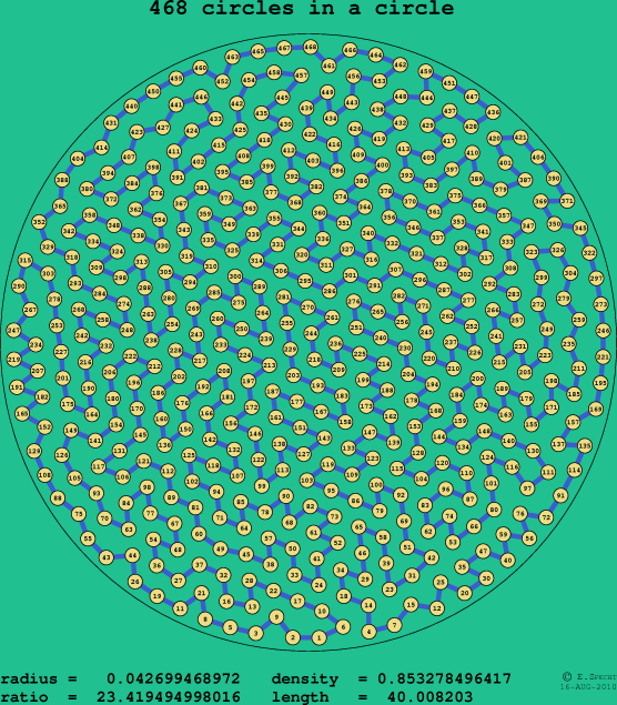 468 circles in a circle