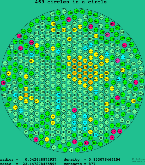 469 circles in a circle