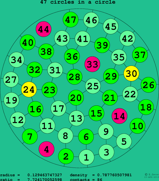 47 circles in a circle