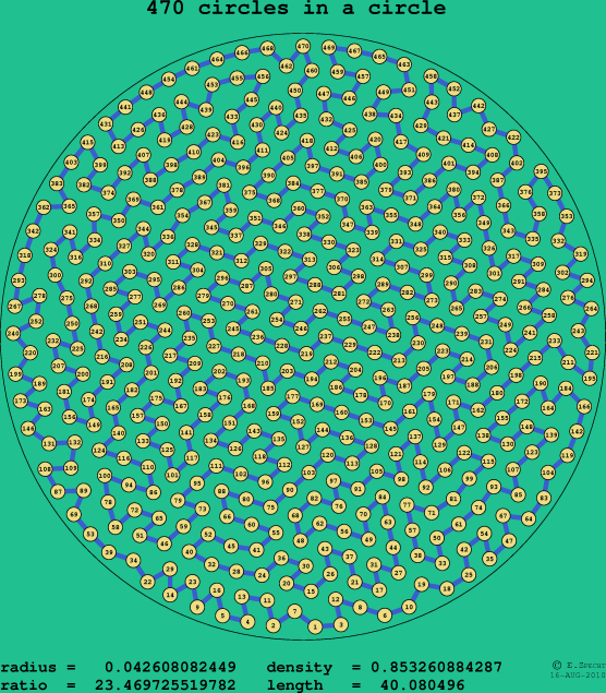 470 circles in a circle