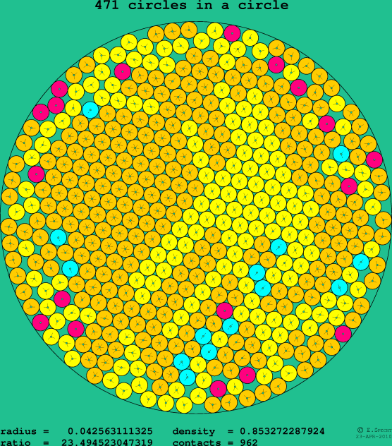 471 circles in a circle